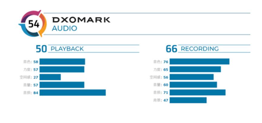 小米Mi CC9 Pro专业版在DxOMark音频测试中获得54分