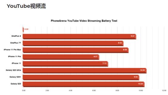 OnePlus 8电池寿命测试已完成 查看90Hz vs 60Hz结果