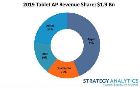 去年 苹果iPad占据了全球平板电脑市场的44％