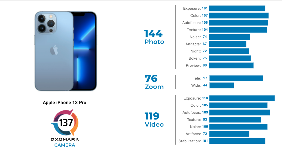 iPhone 13 Pro 在 相机评测中排名第四,13 款迷你相机与 12 Pro 持平